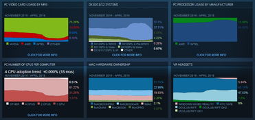 2018年4月Steam平臺(tái)玩家電腦配置調(diào)查報(bào)告 硬件偏好與技術(shù)趨勢(shì)分析