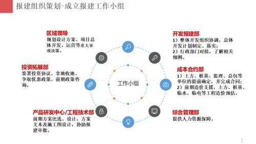 房地產(chǎn)項(xiàng)目開(kāi)發(fā)報(bào)建策劃 專業(yè)策劃與精準(zhǔn)公關(guān)的雙輪驅(qū)動(dòng)