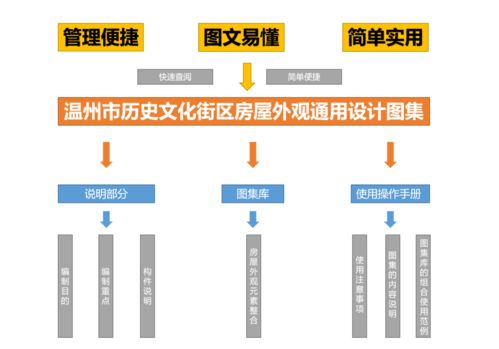守護(hù)城市根脈 溫州市歷史文化街區(qū)房屋外觀通用設(shè)計(jì)圖集的策劃與公關(guān)服務(wù)——甌江杯獲獎(jiǎng)項(xiàng)目深度解析